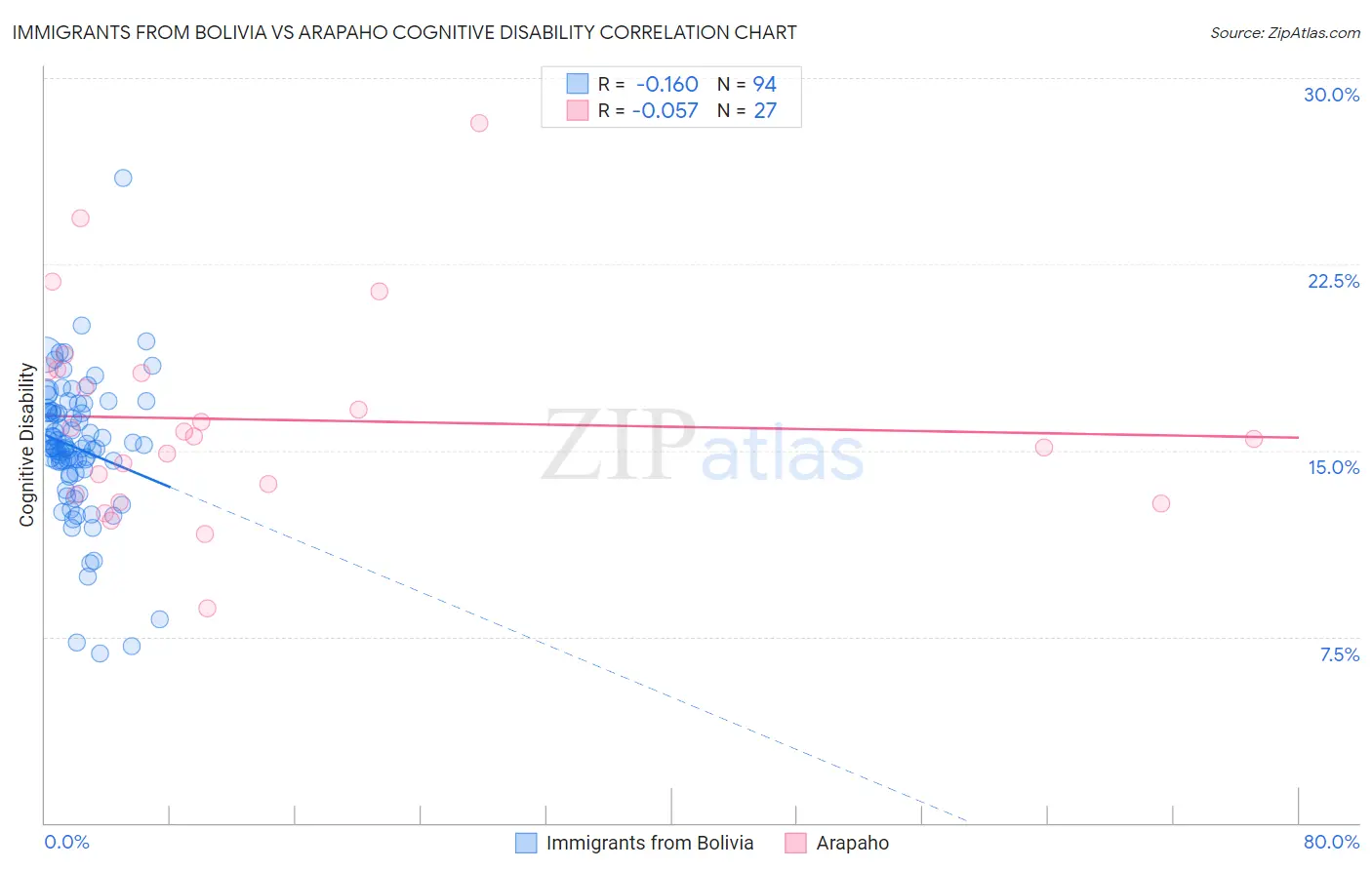 Immigrants from Bolivia vs Arapaho Cognitive Disability