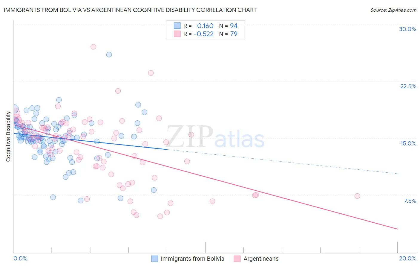 Immigrants from Bolivia vs Argentinean Cognitive Disability