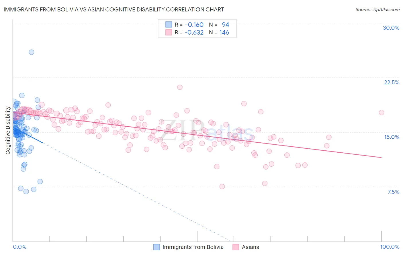 Immigrants from Bolivia vs Asian Cognitive Disability