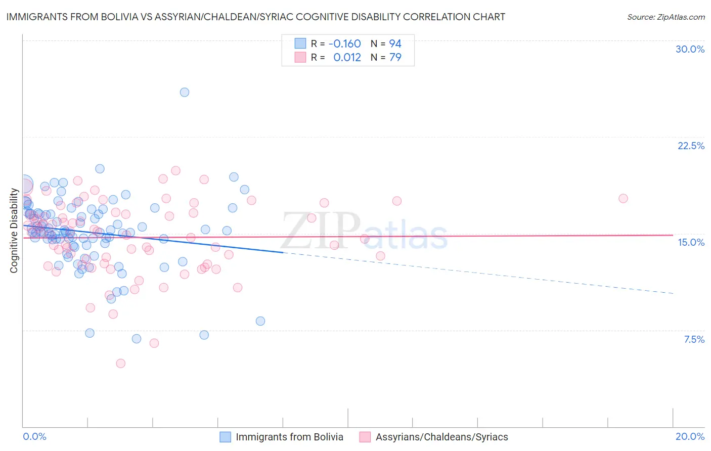 Immigrants from Bolivia vs Assyrian/Chaldean/Syriac Cognitive Disability