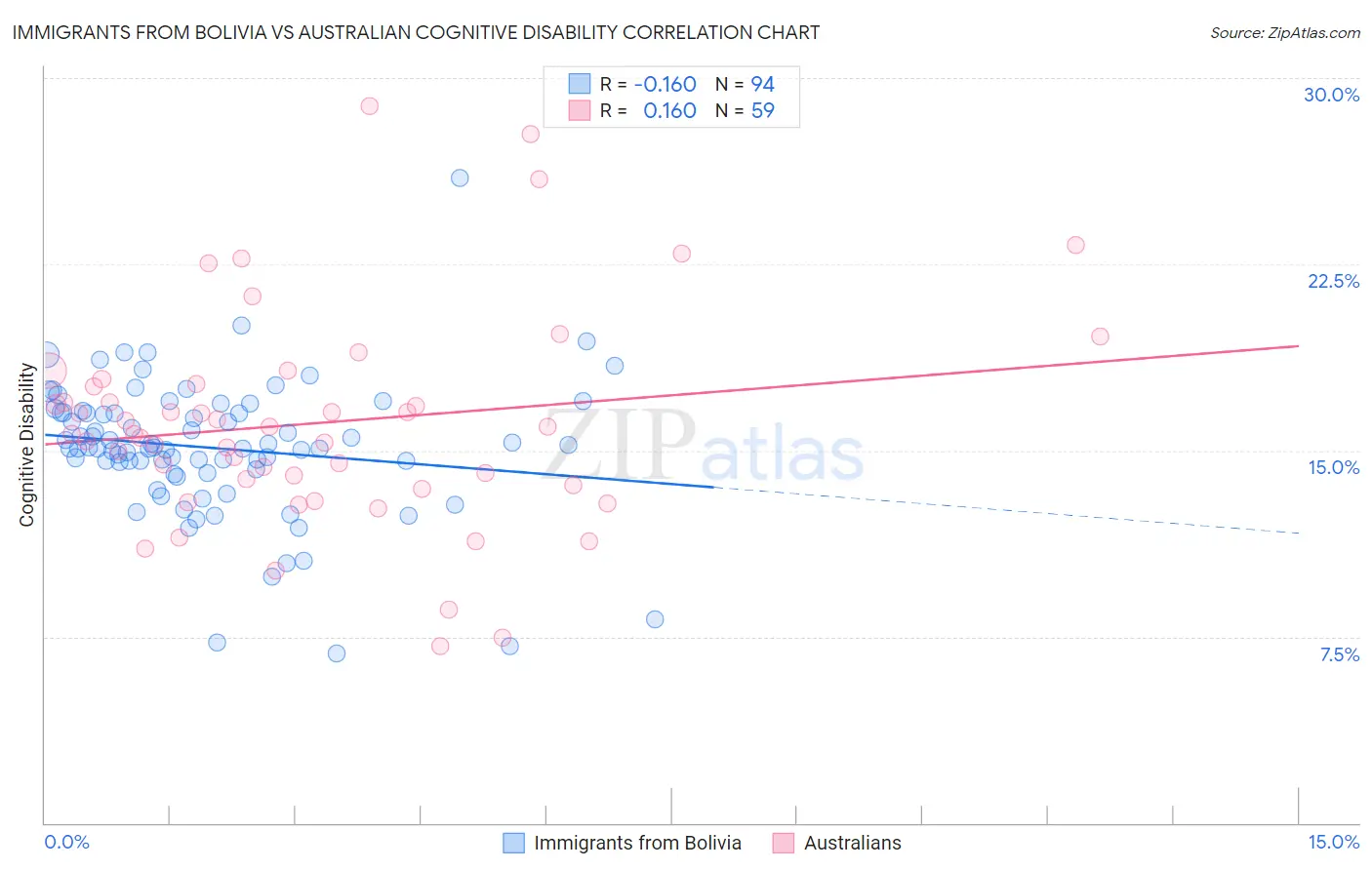Immigrants from Bolivia vs Australian Cognitive Disability