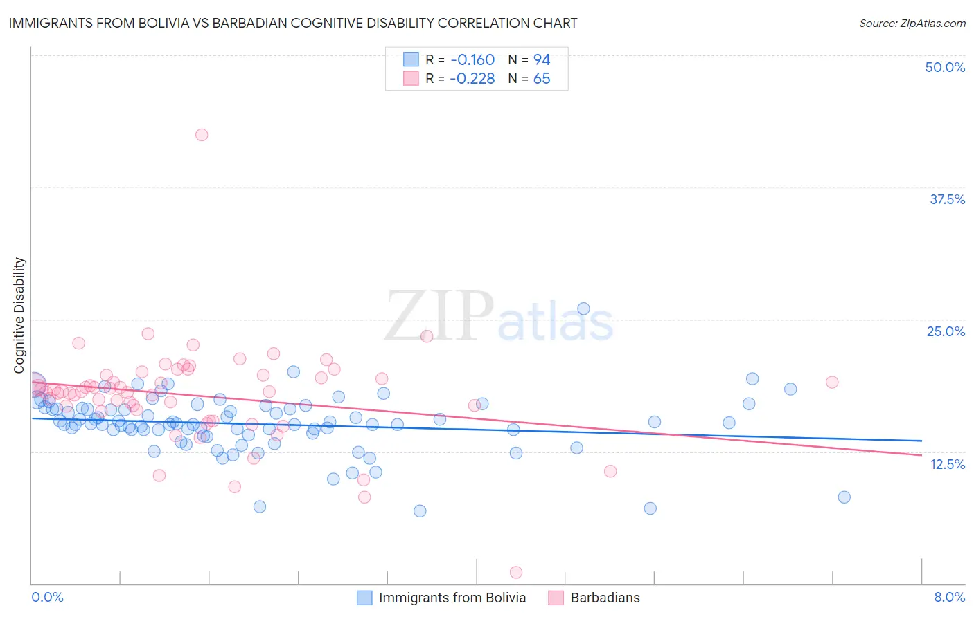 Immigrants from Bolivia vs Barbadian Cognitive Disability