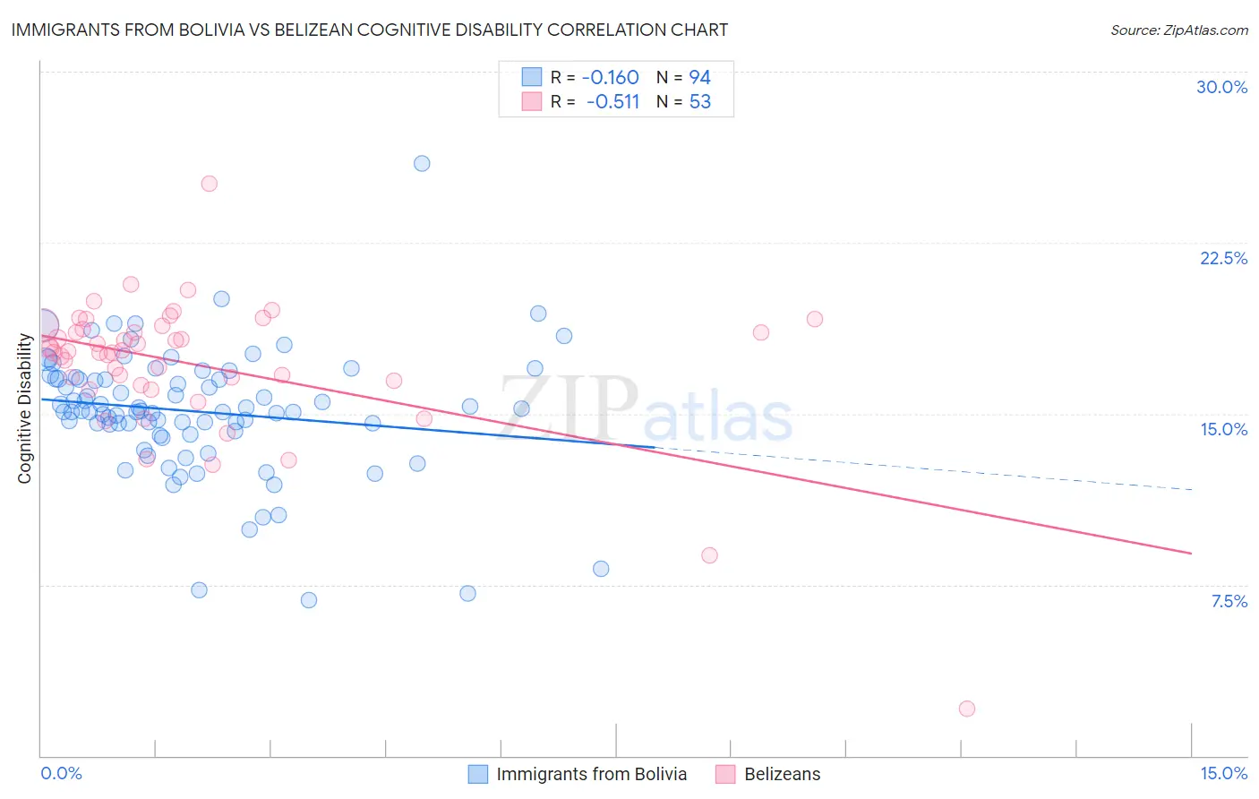 Immigrants from Bolivia vs Belizean Cognitive Disability