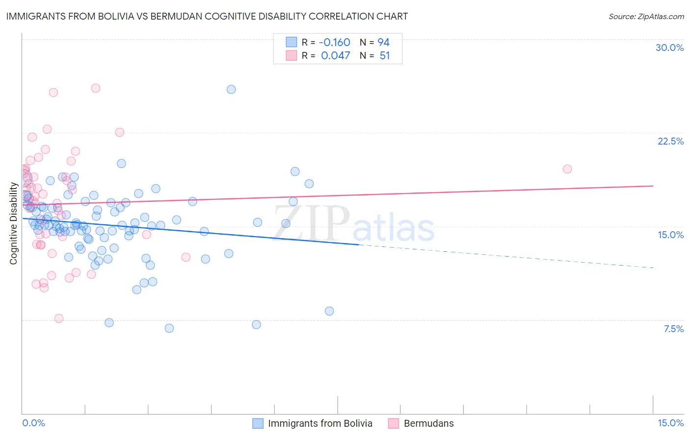 Immigrants from Bolivia vs Bermudan Cognitive Disability