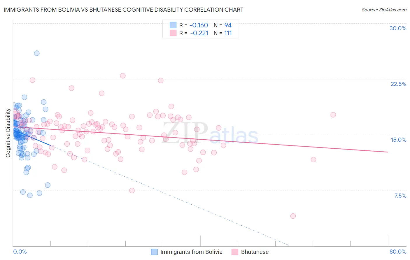 Immigrants from Bolivia vs Bhutanese Cognitive Disability