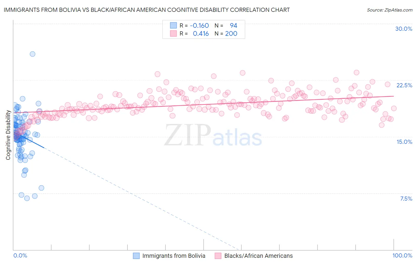 Immigrants from Bolivia vs Black/African American Cognitive Disability