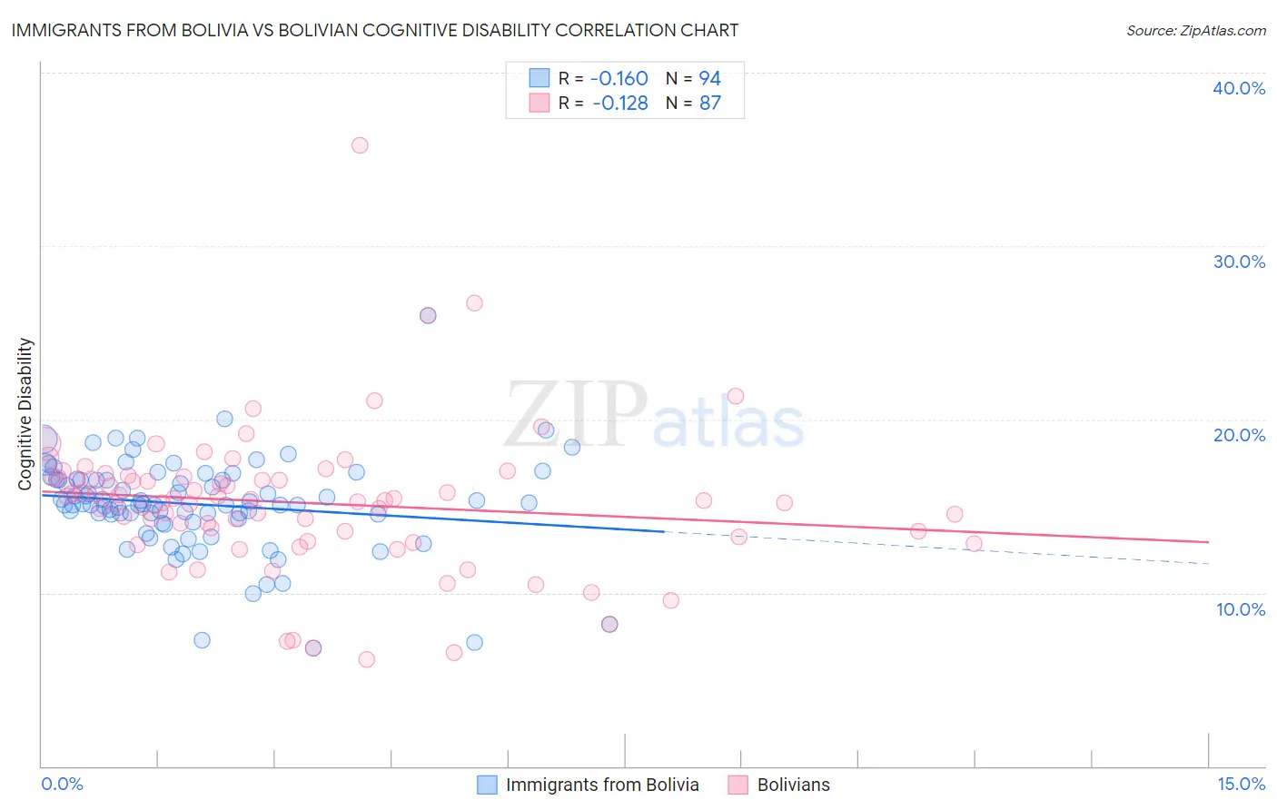 Immigrants from Bolivia vs Bolivian Cognitive Disability