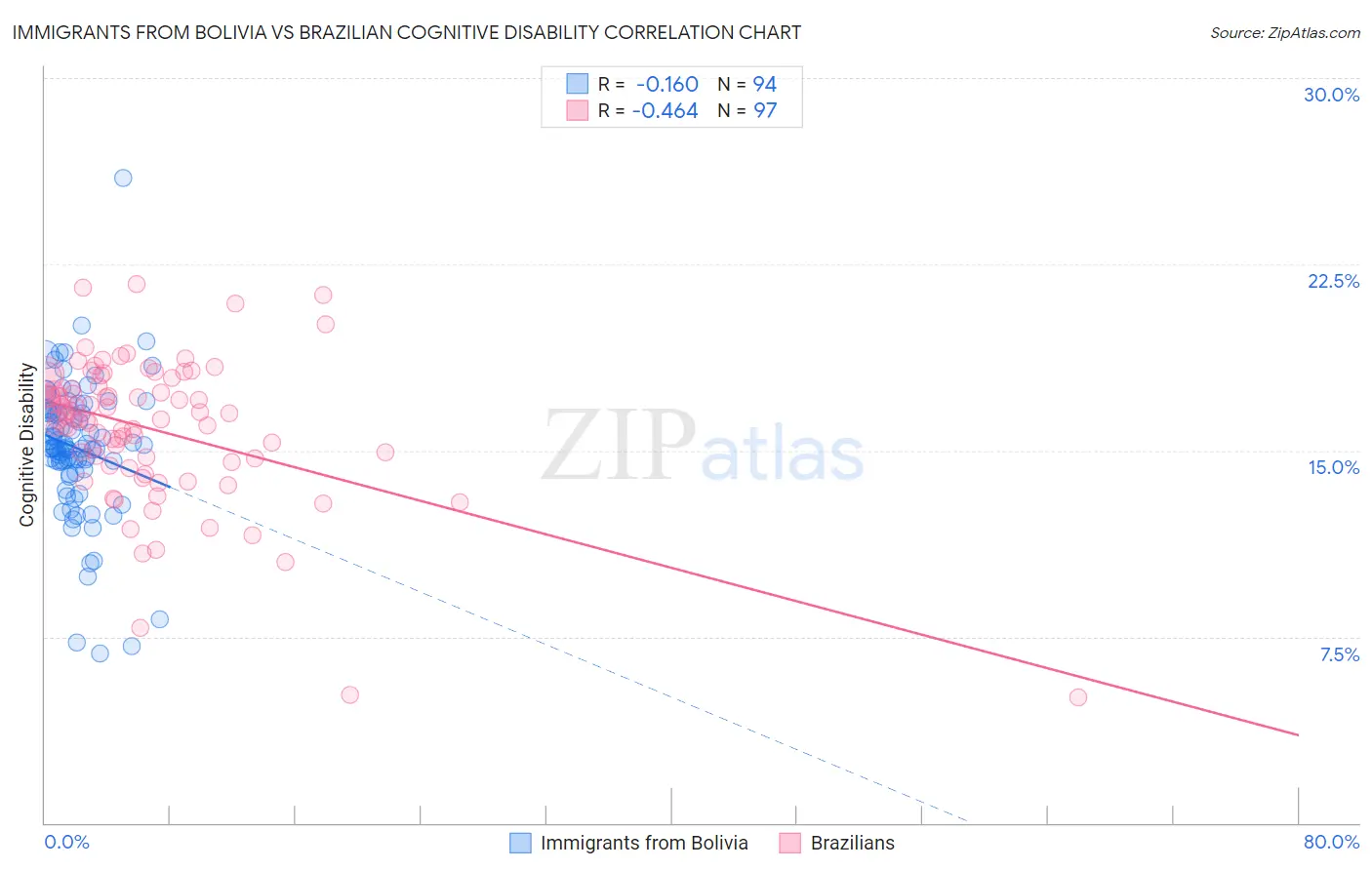 Immigrants from Bolivia vs Brazilian Cognitive Disability