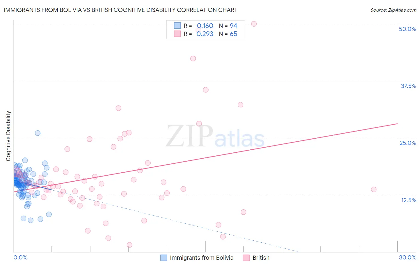 Immigrants from Bolivia vs British Cognitive Disability