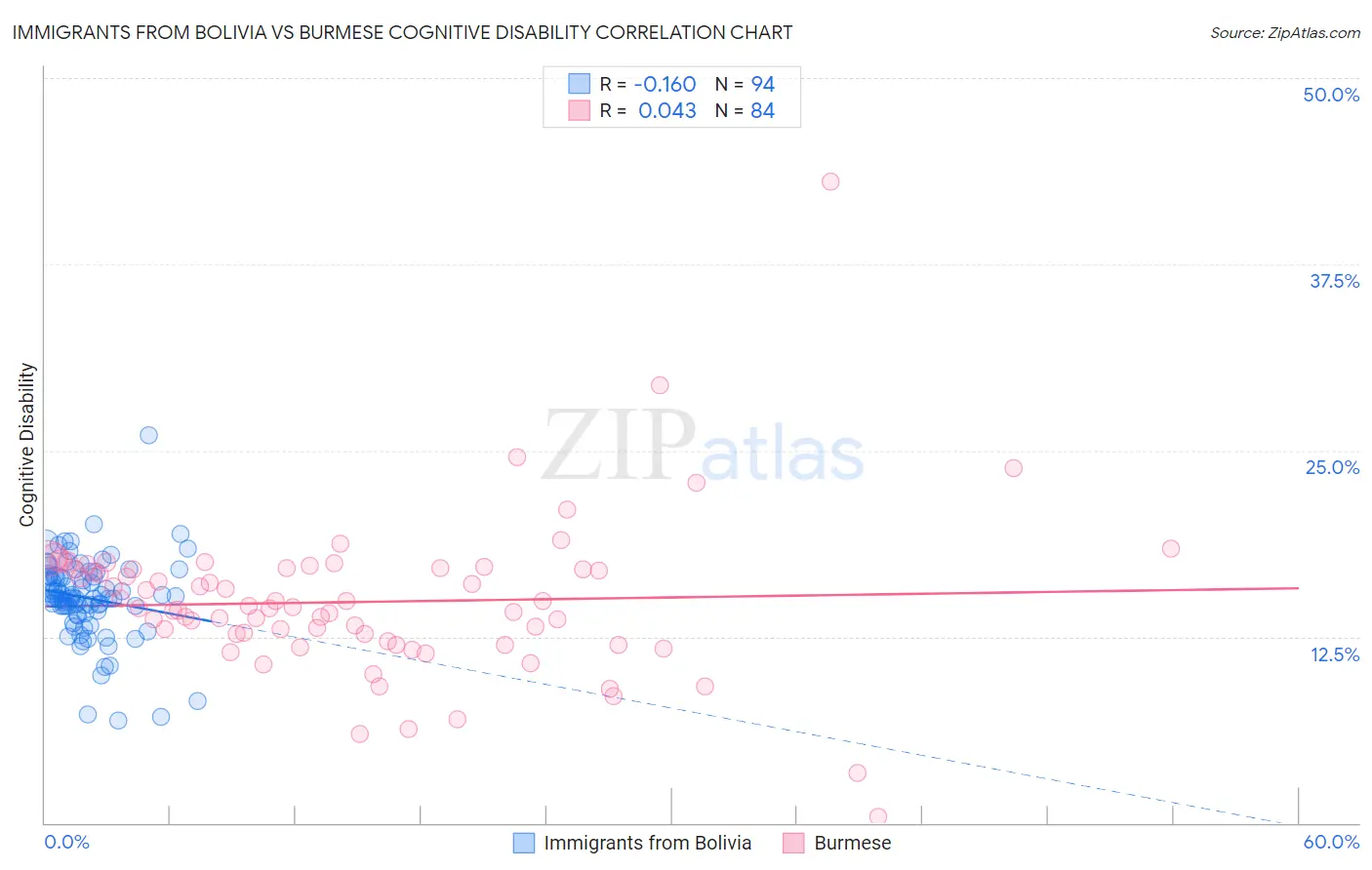 Immigrants from Bolivia vs Burmese Cognitive Disability