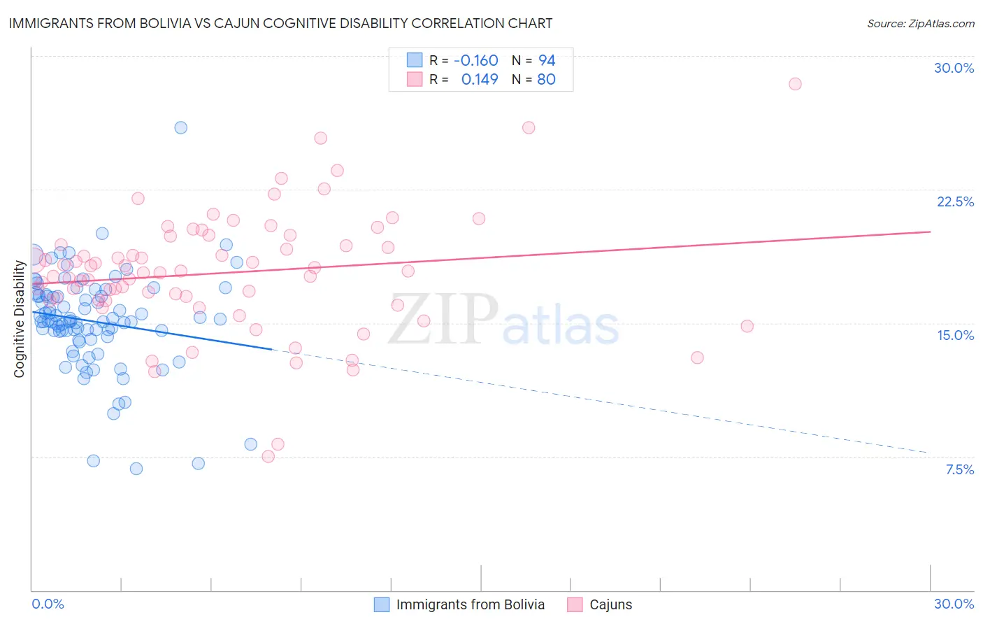 Immigrants from Bolivia vs Cajun Cognitive Disability