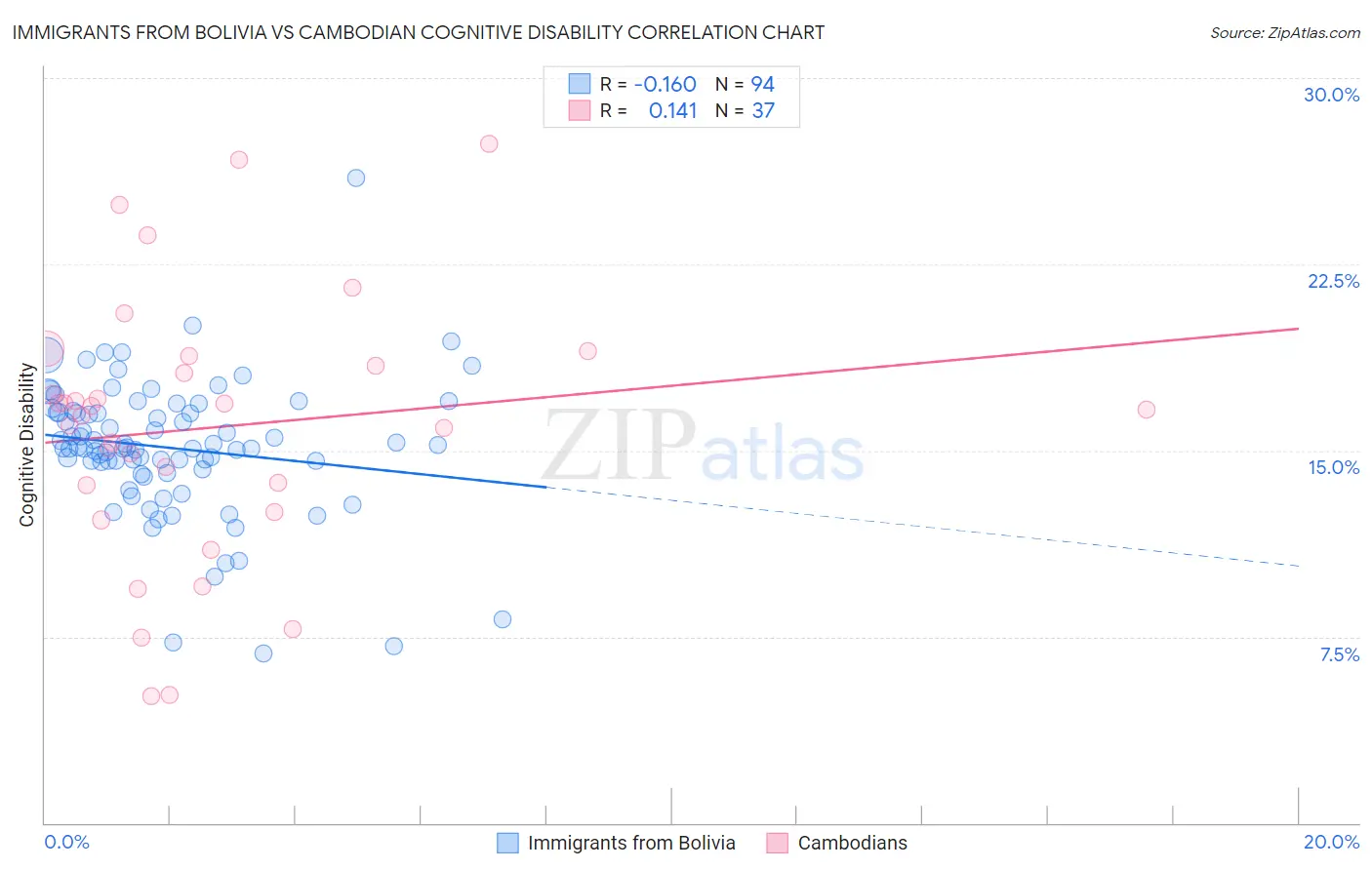 Immigrants from Bolivia vs Cambodian Cognitive Disability