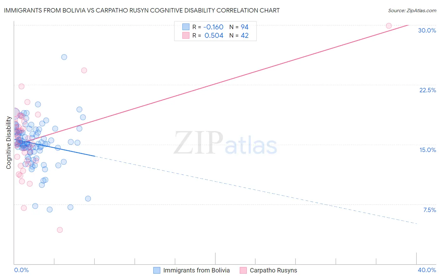 Immigrants from Bolivia vs Carpatho Rusyn Cognitive Disability