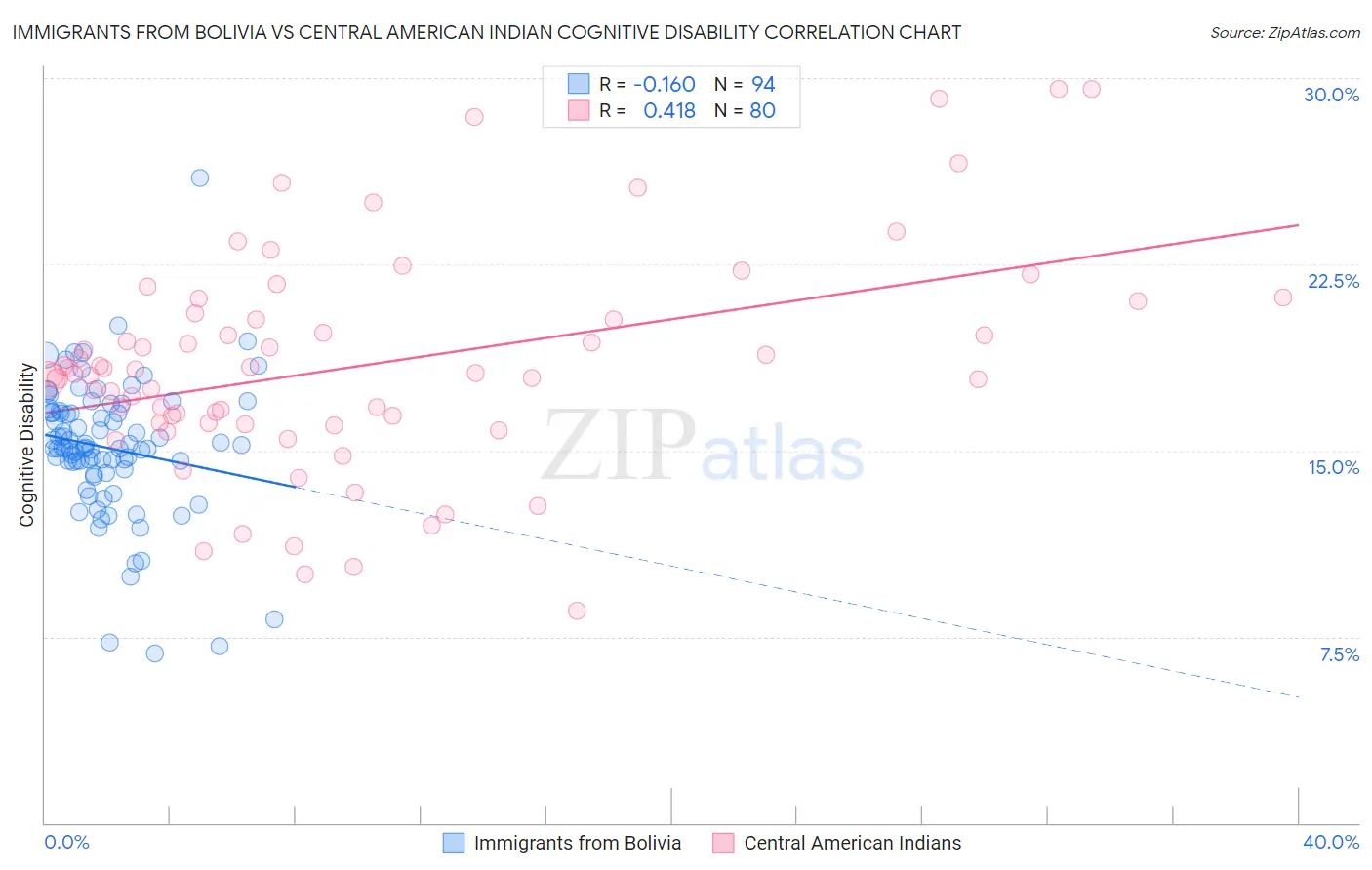 Immigrants from Bolivia vs Central American Indian Cognitive Disability