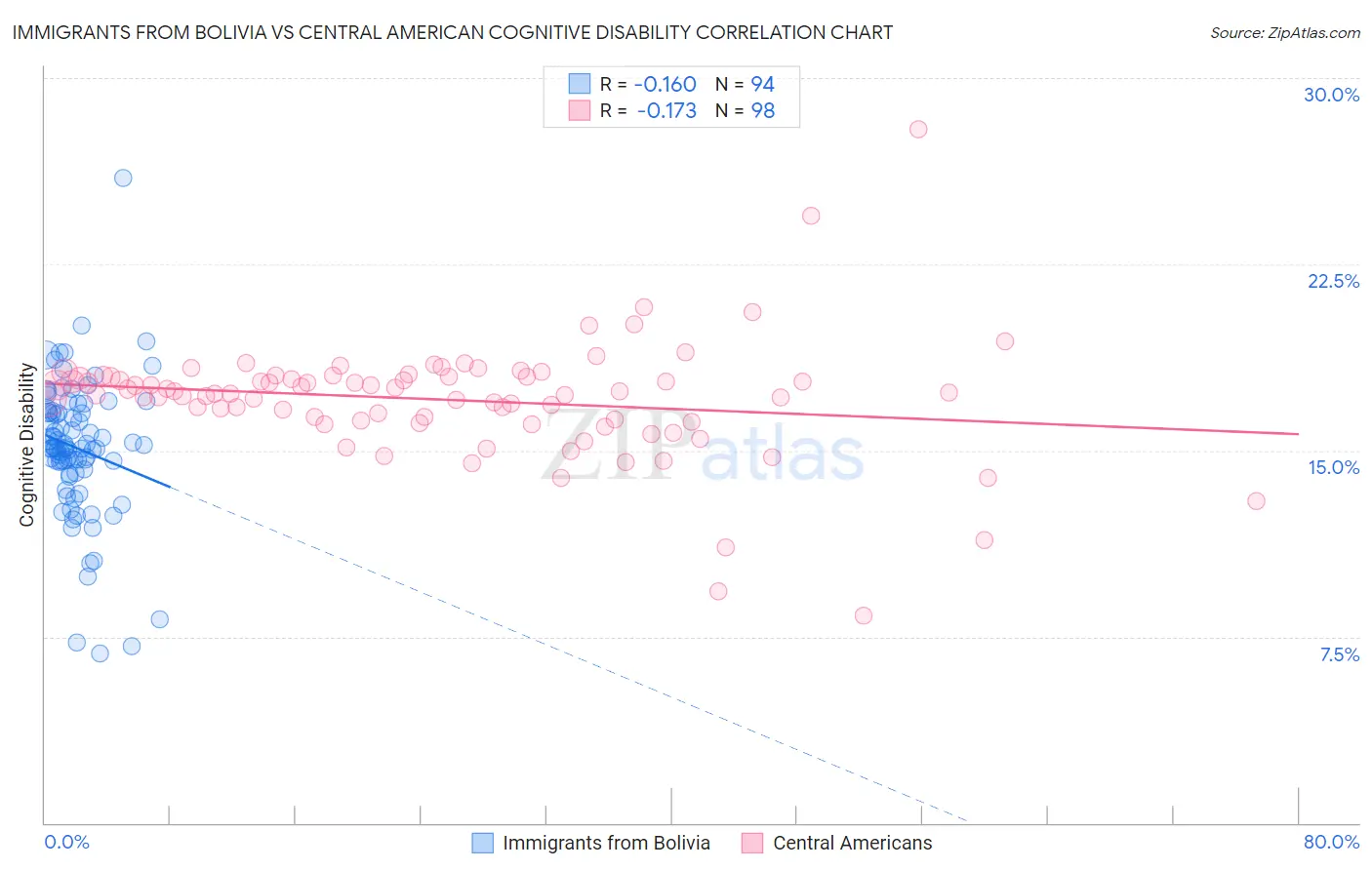 Immigrants from Bolivia vs Central American Cognitive Disability