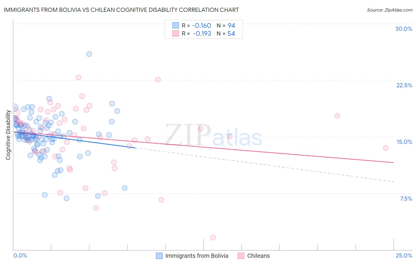 Immigrants from Bolivia vs Chilean Cognitive Disability