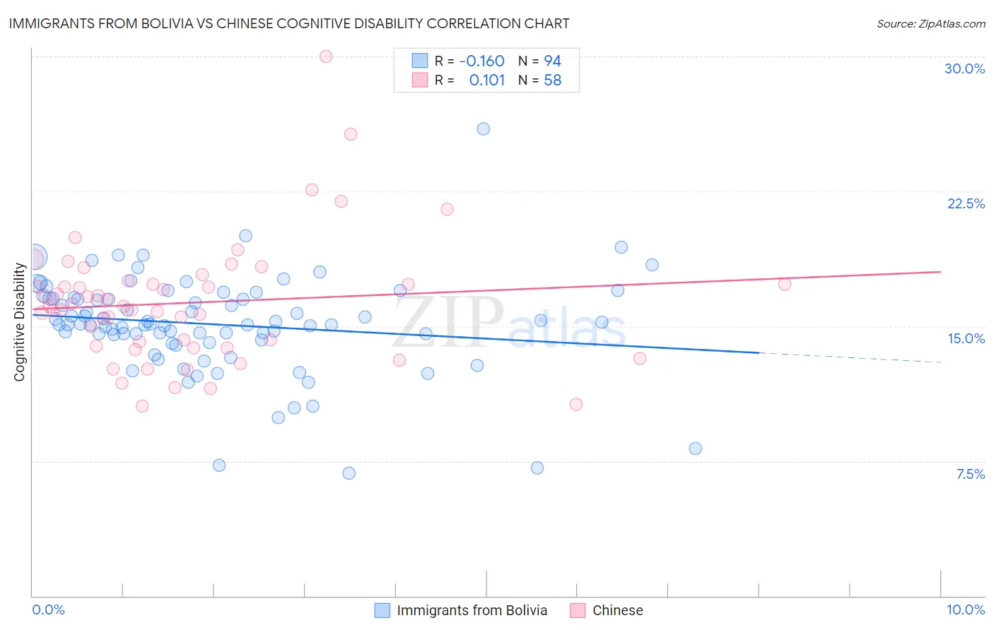 Immigrants from Bolivia vs Chinese Cognitive Disability