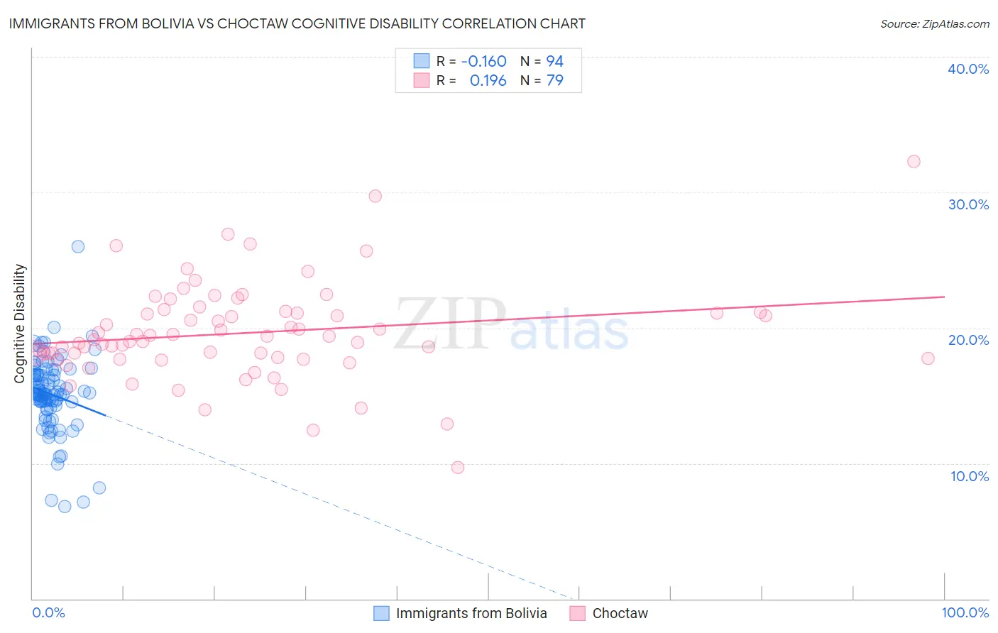 Immigrants from Bolivia vs Choctaw Cognitive Disability