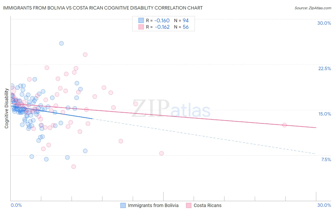 Immigrants from Bolivia vs Costa Rican Cognitive Disability