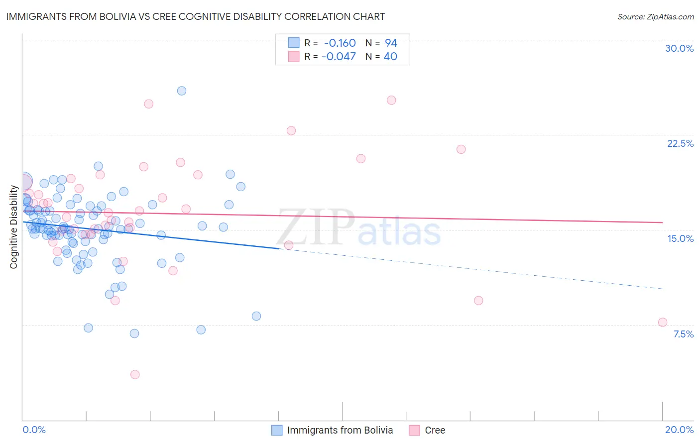 Immigrants from Bolivia vs Cree Cognitive Disability