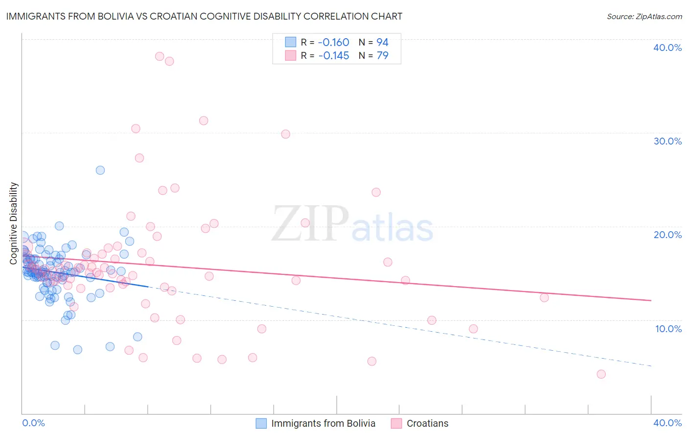 Immigrants from Bolivia vs Croatian Cognitive Disability