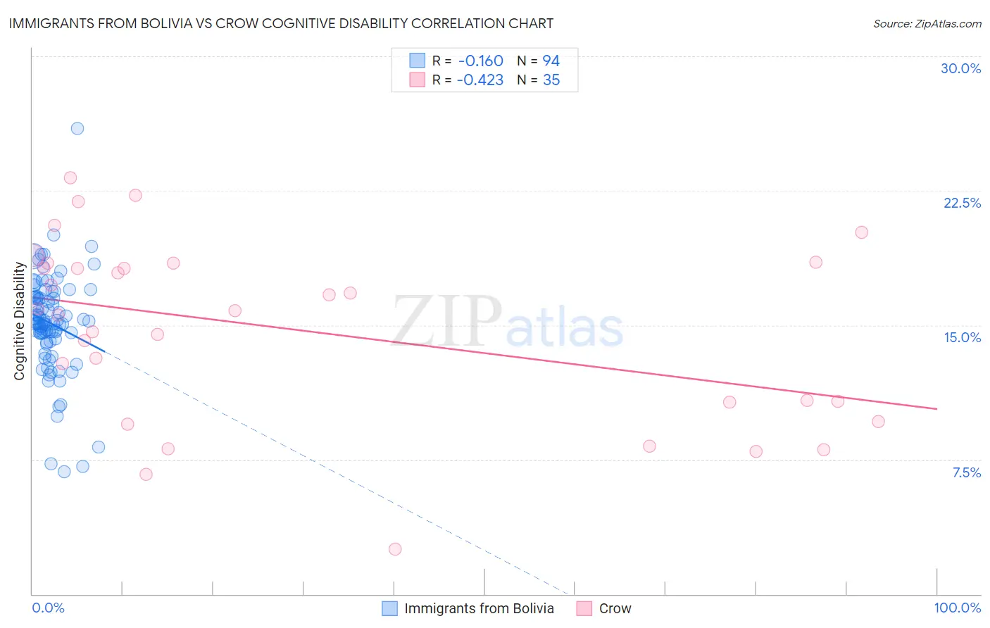 Immigrants from Bolivia vs Crow Cognitive Disability