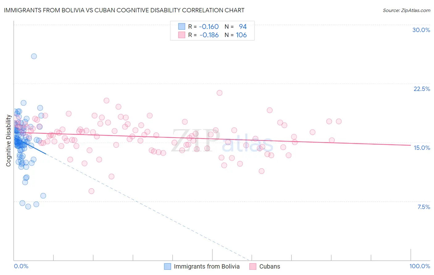 Immigrants from Bolivia vs Cuban Cognitive Disability