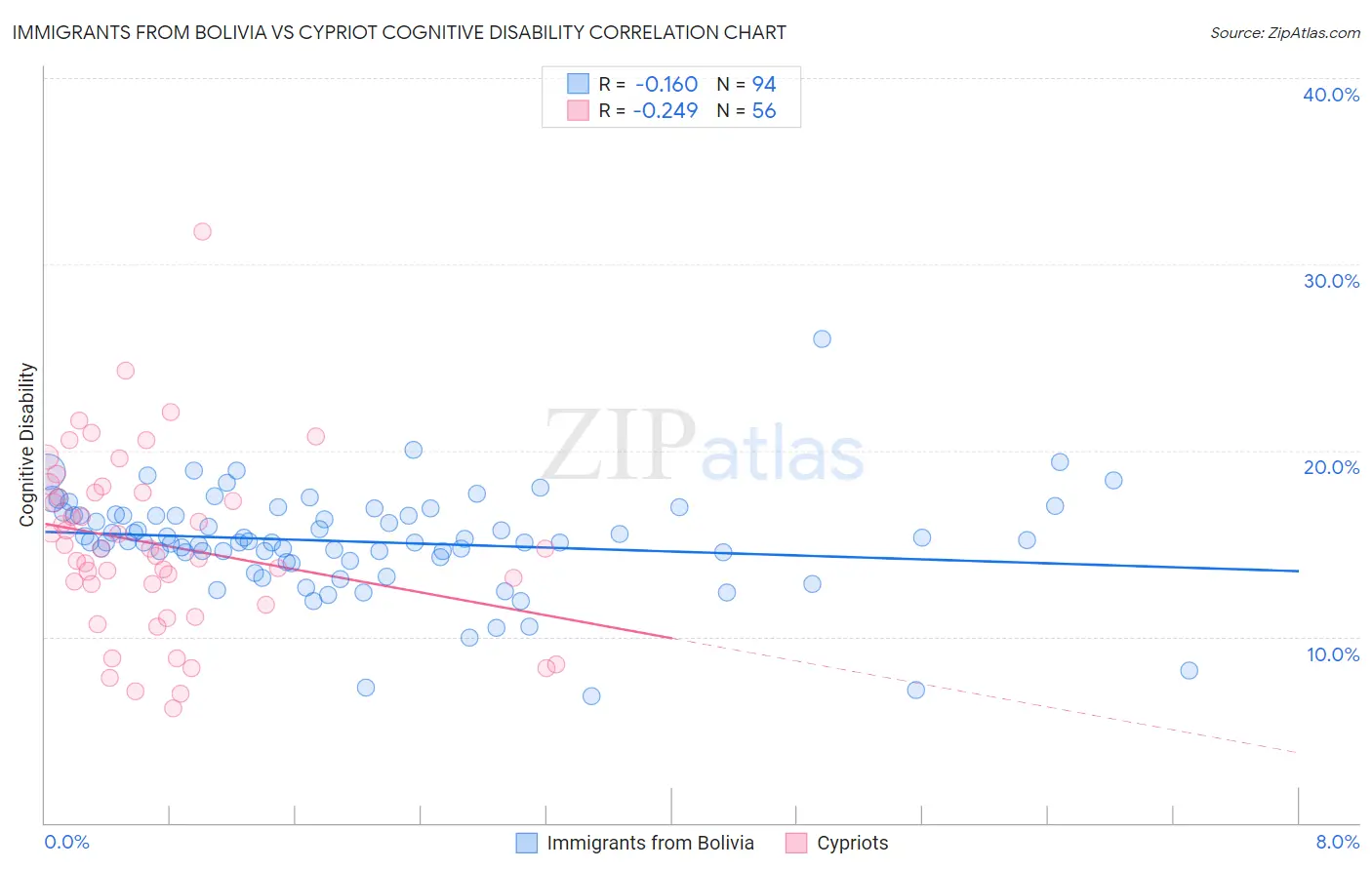 Immigrants from Bolivia vs Cypriot Cognitive Disability
