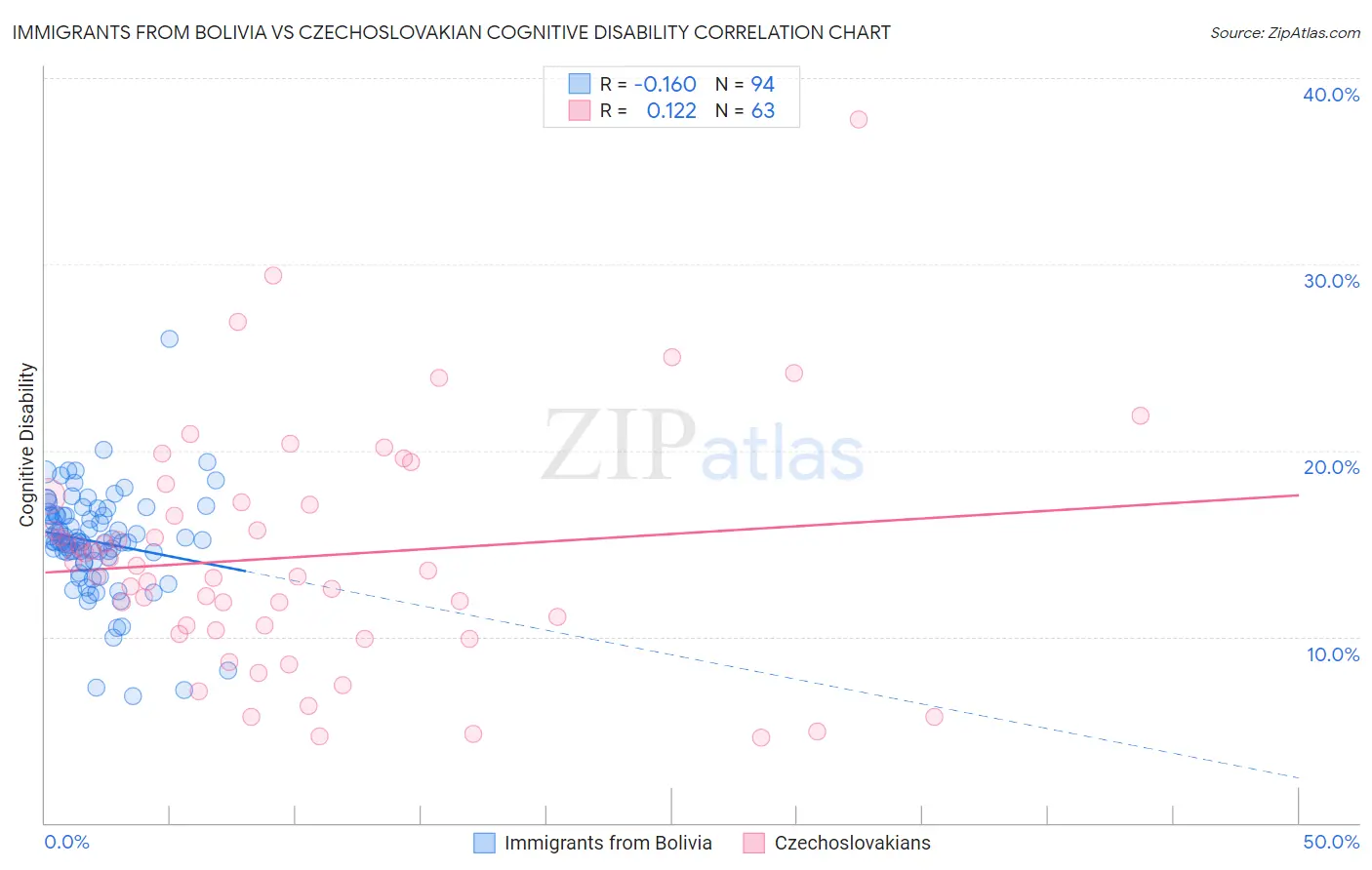 Immigrants from Bolivia vs Czechoslovakian Cognitive Disability