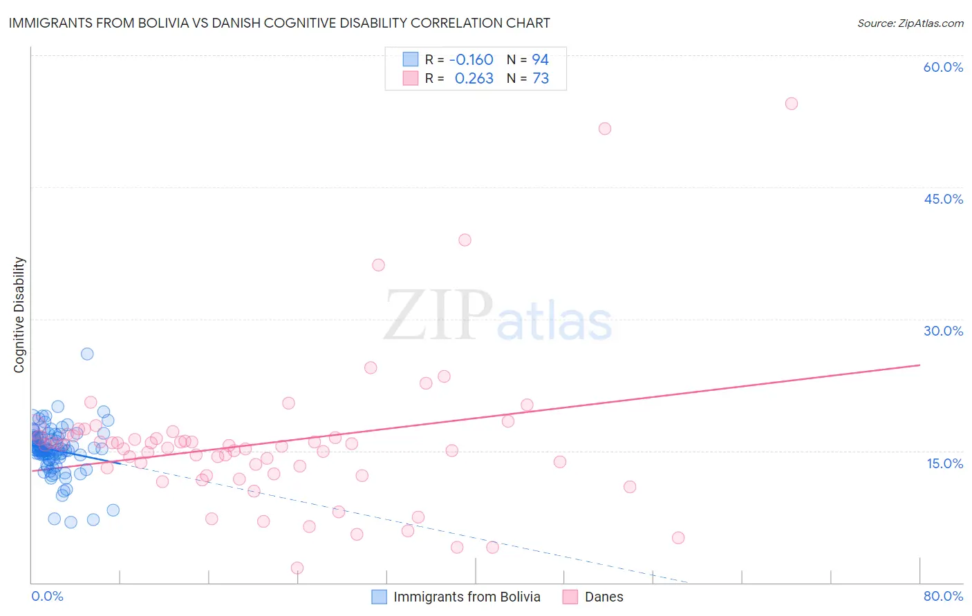 Immigrants from Bolivia vs Danish Cognitive Disability