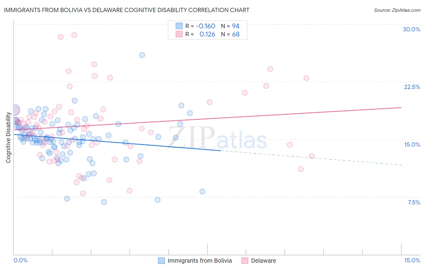 Immigrants from Bolivia vs Delaware Cognitive Disability
