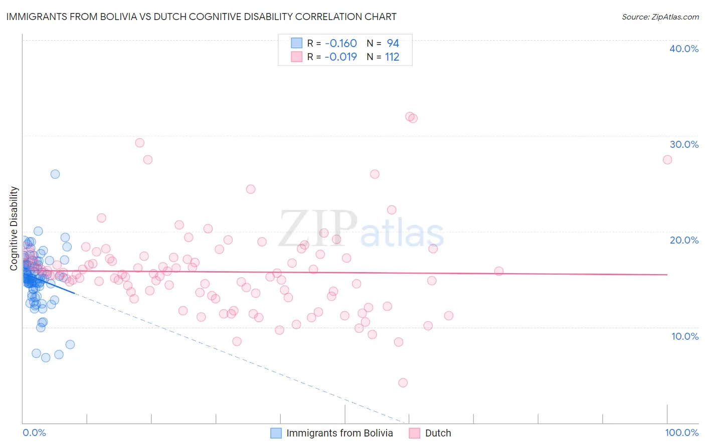 Immigrants from Bolivia vs Dutch Cognitive Disability