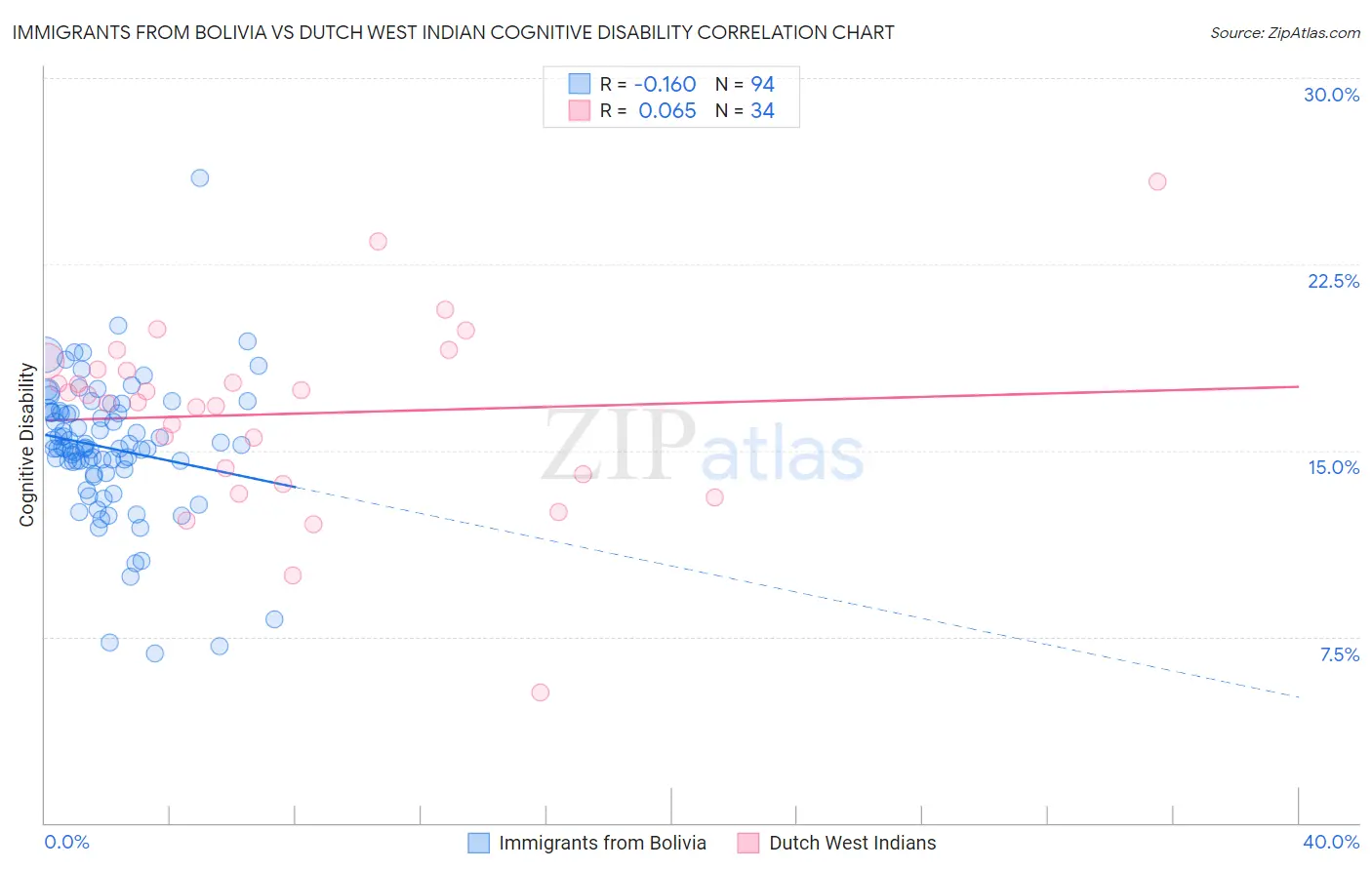 Immigrants from Bolivia vs Dutch West Indian Cognitive Disability
