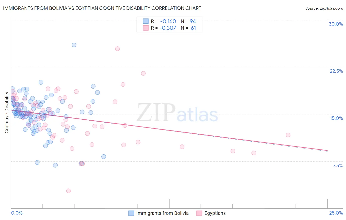 Immigrants from Bolivia vs Egyptian Cognitive Disability