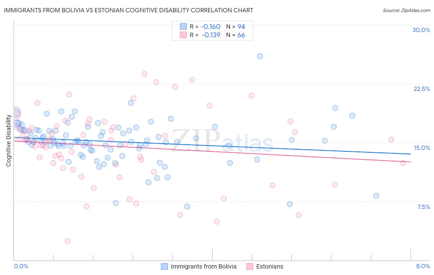 Immigrants from Bolivia vs Estonian Cognitive Disability