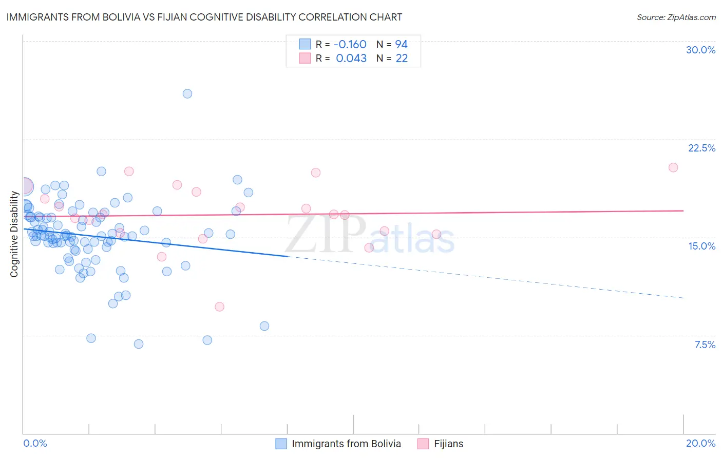 Immigrants from Bolivia vs Fijian Cognitive Disability