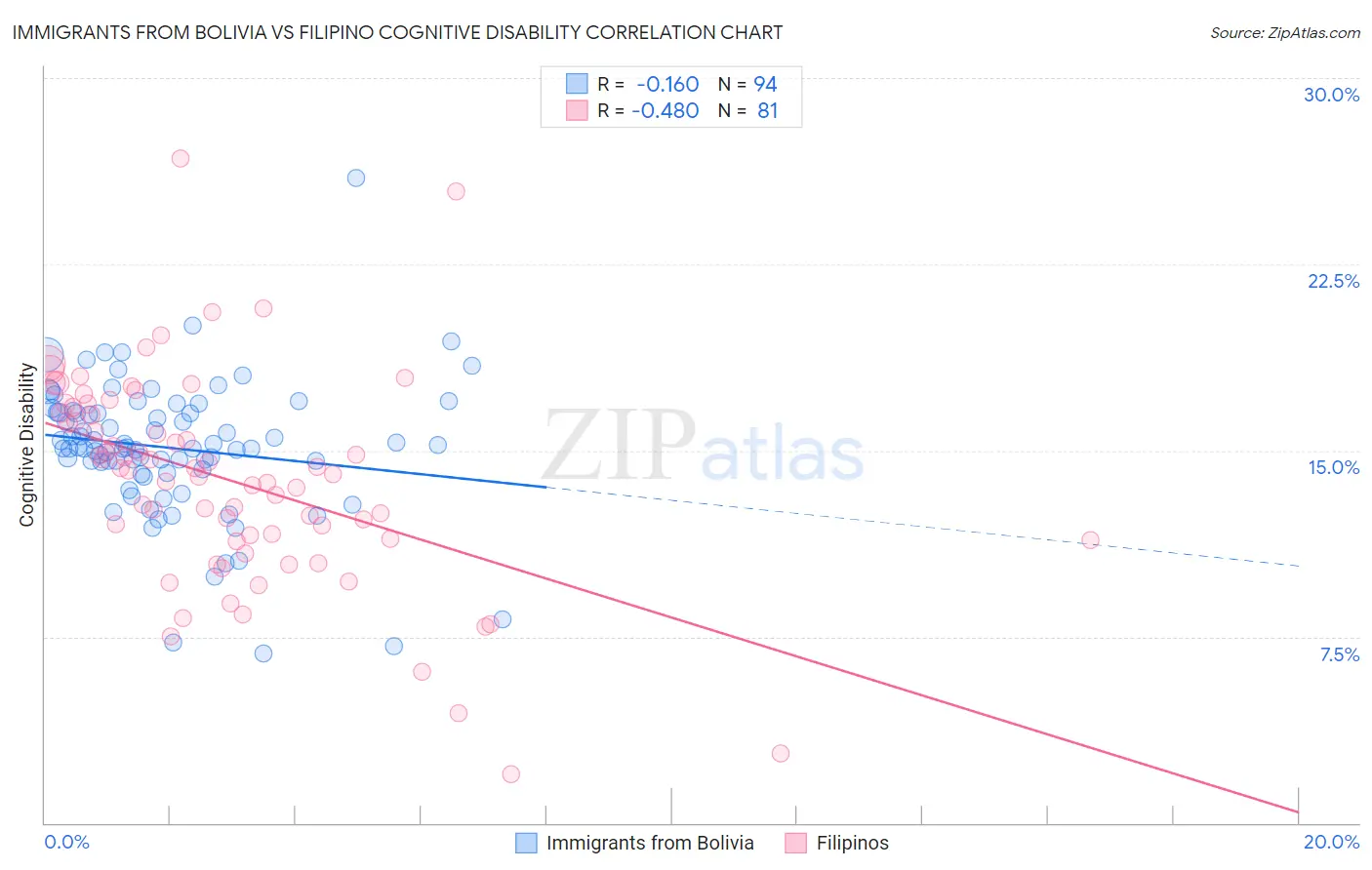 Immigrants from Bolivia vs Filipino Cognitive Disability
