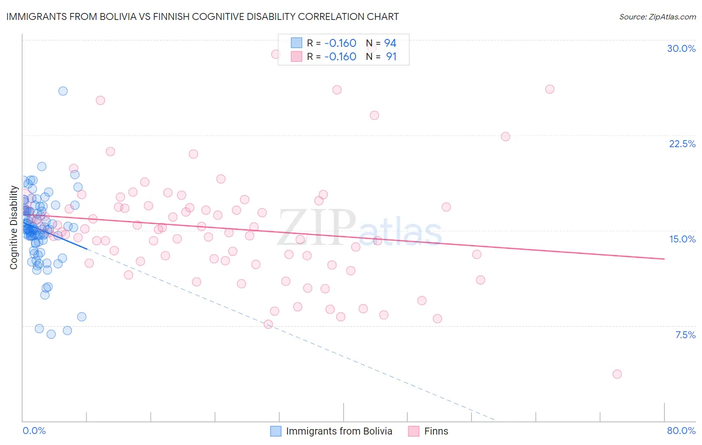 Immigrants from Bolivia vs Finnish Cognitive Disability