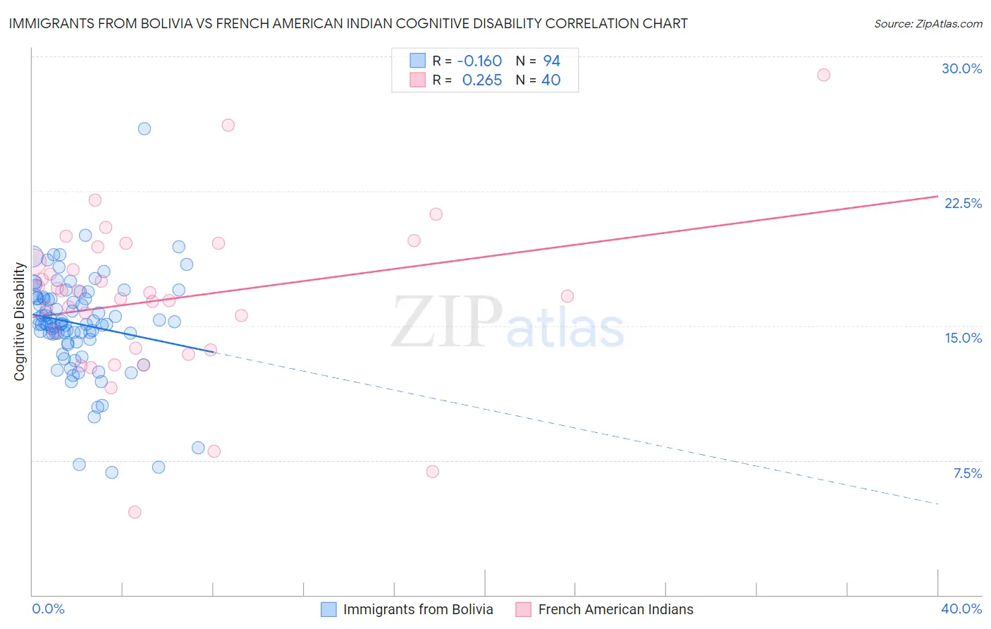 Immigrants from Bolivia vs French American Indian Cognitive Disability