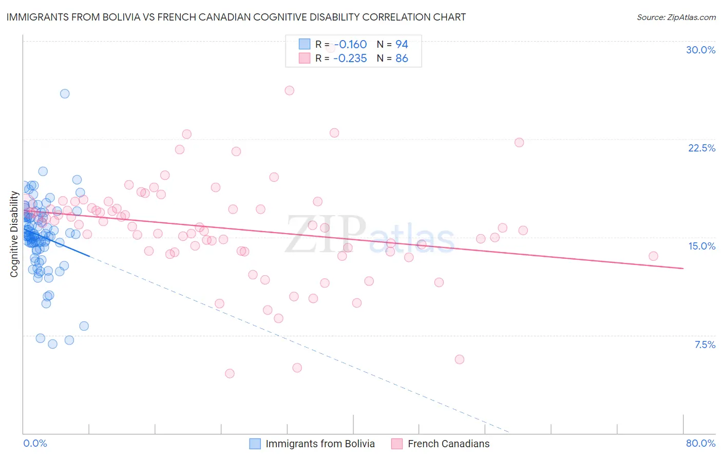Immigrants from Bolivia vs French Canadian Cognitive Disability
