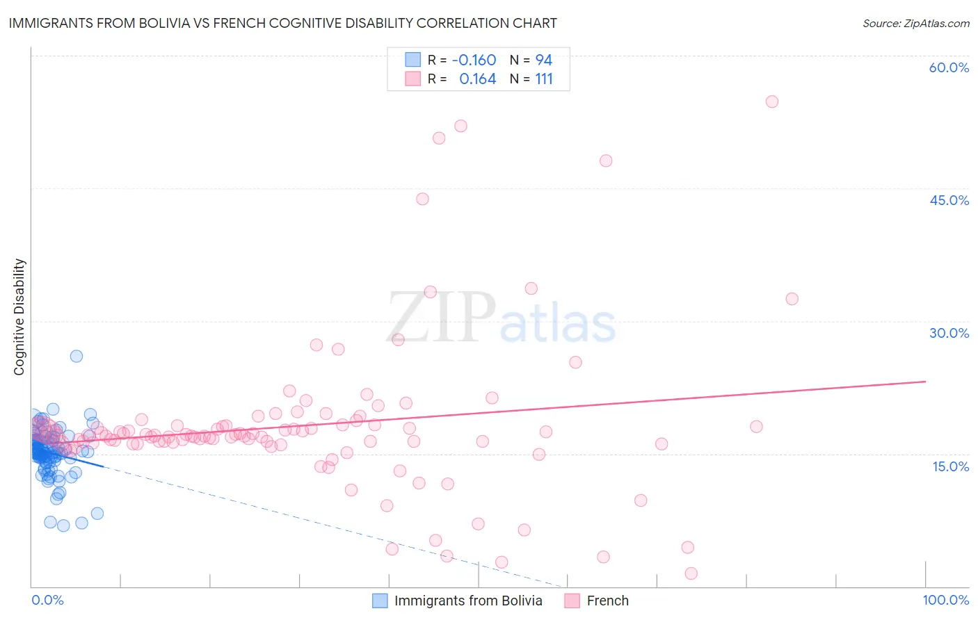 Immigrants from Bolivia vs French Cognitive Disability