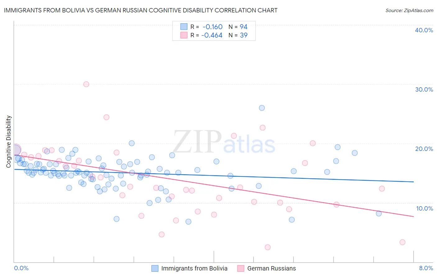 Immigrants from Bolivia vs German Russian Cognitive Disability