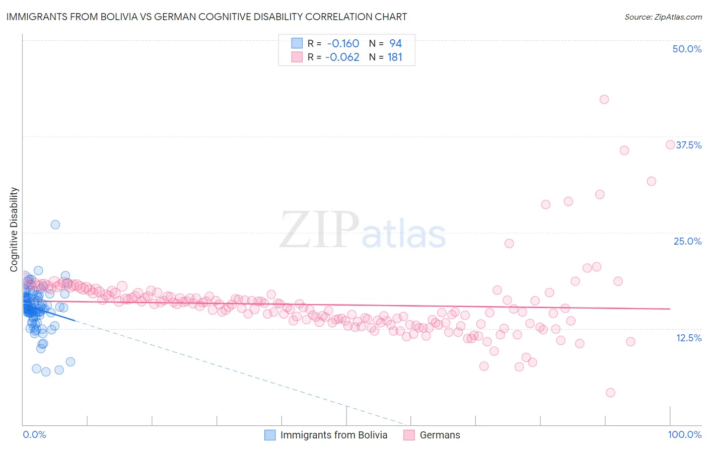 Immigrants from Bolivia vs German Cognitive Disability
