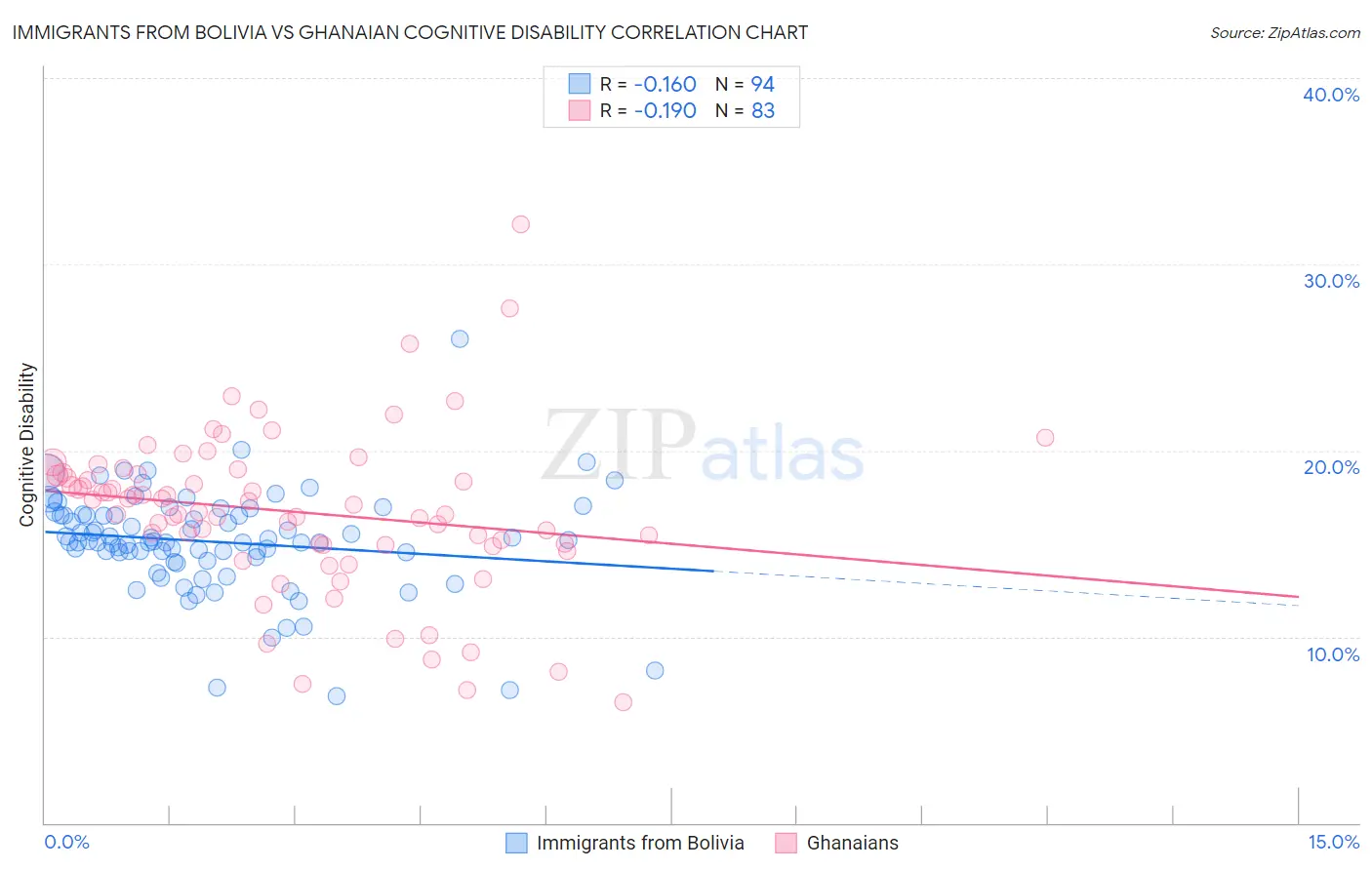 Immigrants from Bolivia vs Ghanaian Cognitive Disability