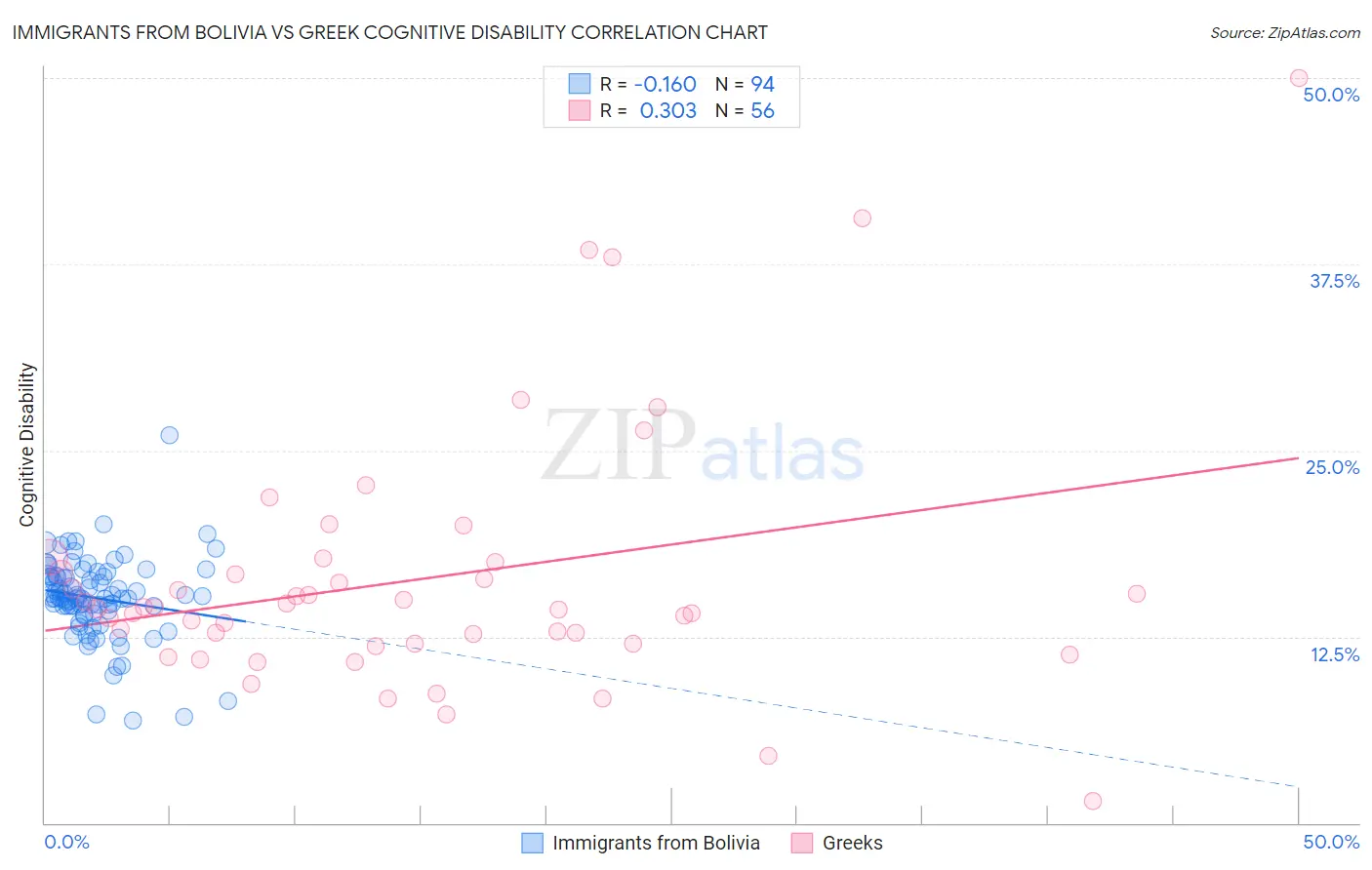 Immigrants from Bolivia vs Greek Cognitive Disability