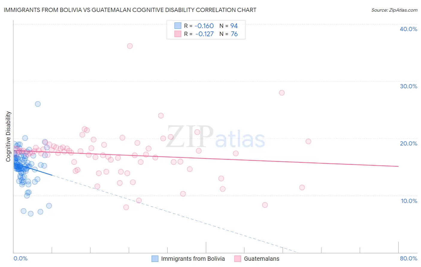 Immigrants from Bolivia vs Guatemalan Cognitive Disability