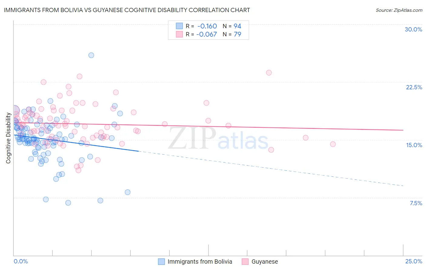 Immigrants from Bolivia vs Guyanese Cognitive Disability