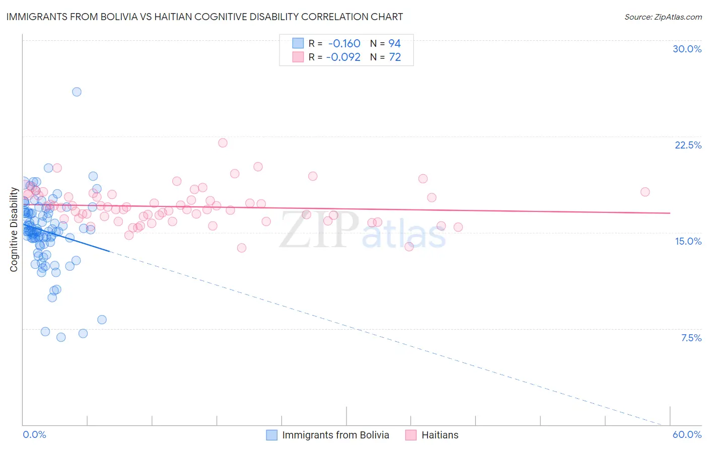 Immigrants from Bolivia vs Haitian Cognitive Disability