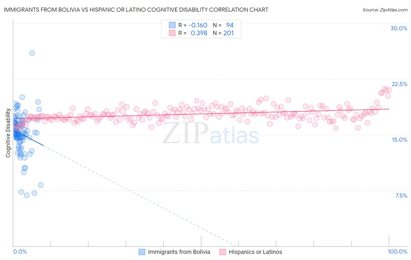 Immigrants from Bolivia vs Hispanic or Latino Cognitive Disability