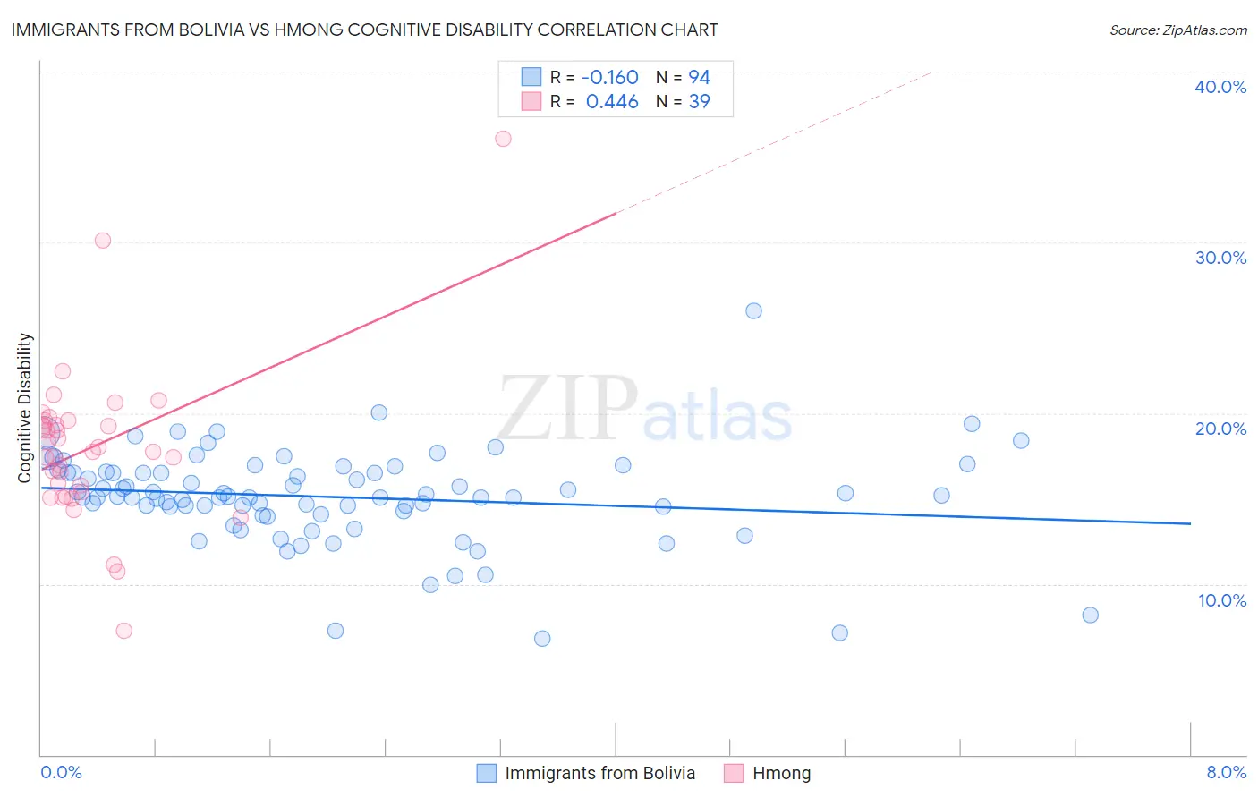 Immigrants from Bolivia vs Hmong Cognitive Disability